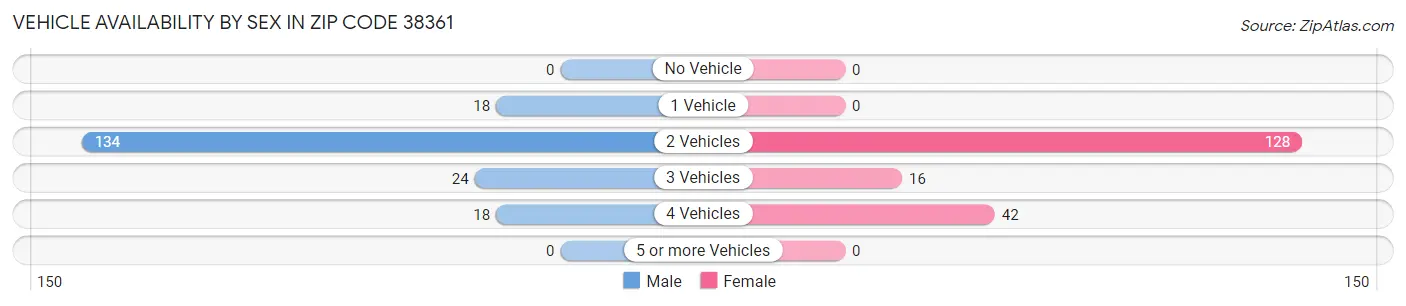 Vehicle Availability by Sex in Zip Code 38361