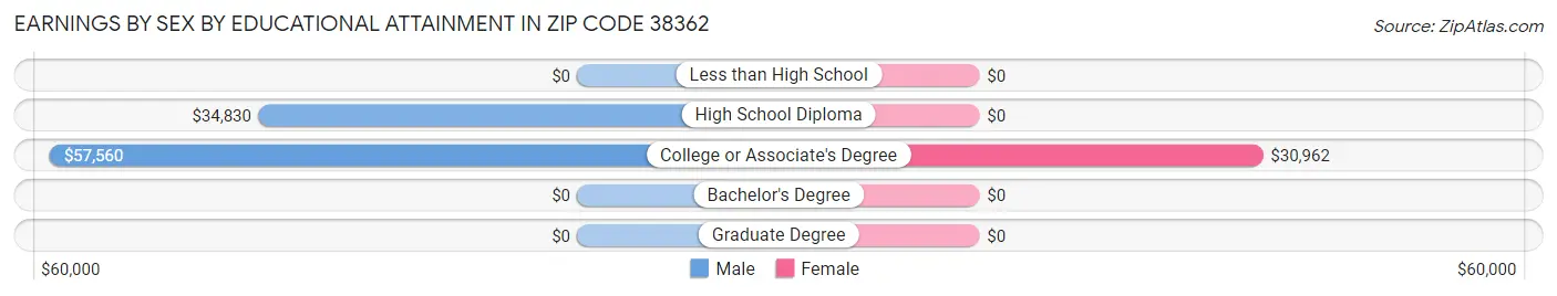 Earnings by Sex by Educational Attainment in Zip Code 38362