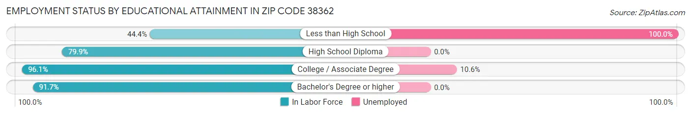 Employment Status by Educational Attainment in Zip Code 38362