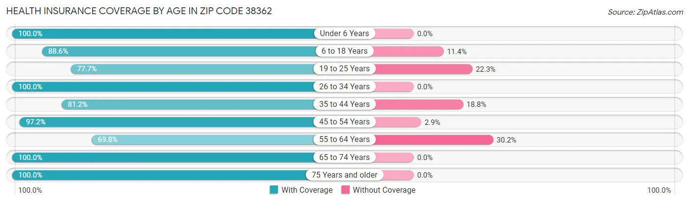 Health Insurance Coverage by Age in Zip Code 38362