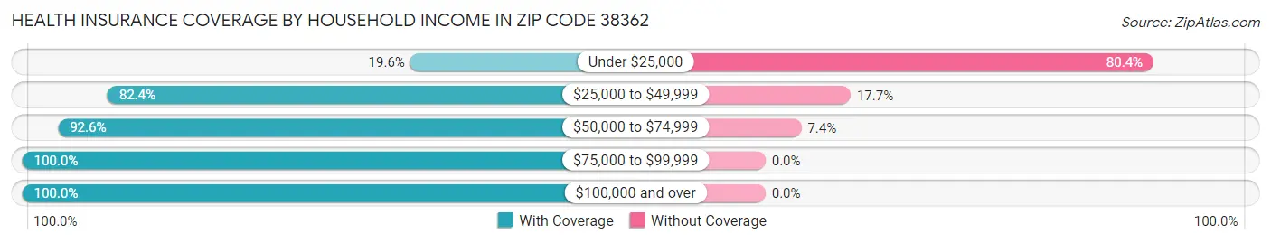 Health Insurance Coverage by Household Income in Zip Code 38362