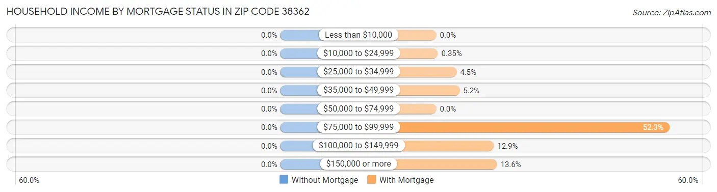 Household Income by Mortgage Status in Zip Code 38362