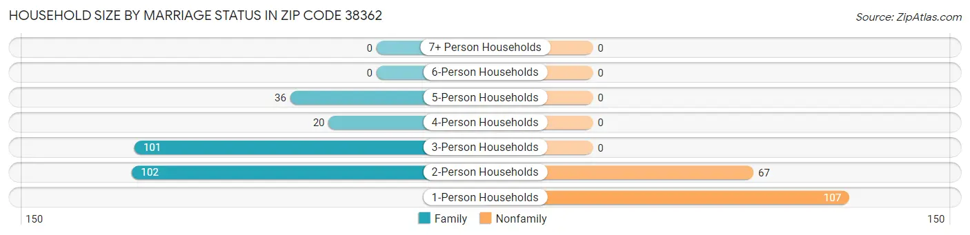 Household Size by Marriage Status in Zip Code 38362
