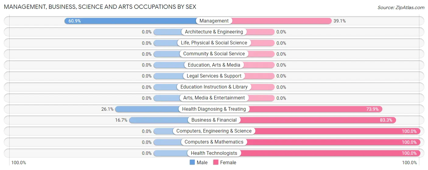 Management, Business, Science and Arts Occupations by Sex in Zip Code 38362