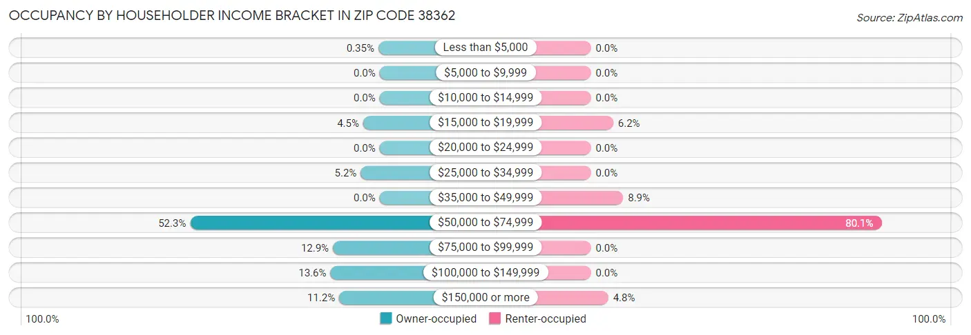 Occupancy by Householder Income Bracket in Zip Code 38362