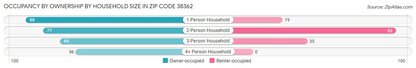 Occupancy by Ownership by Household Size in Zip Code 38362