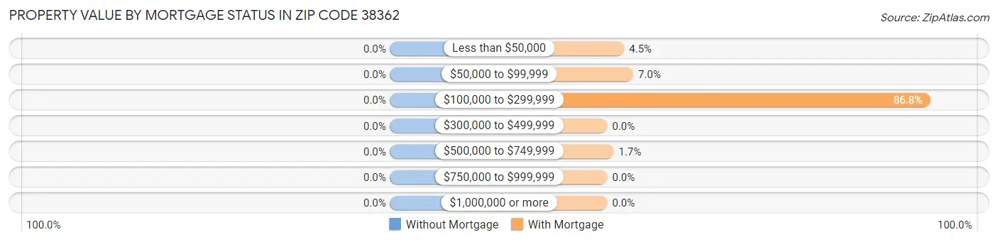 Property Value by Mortgage Status in Zip Code 38362