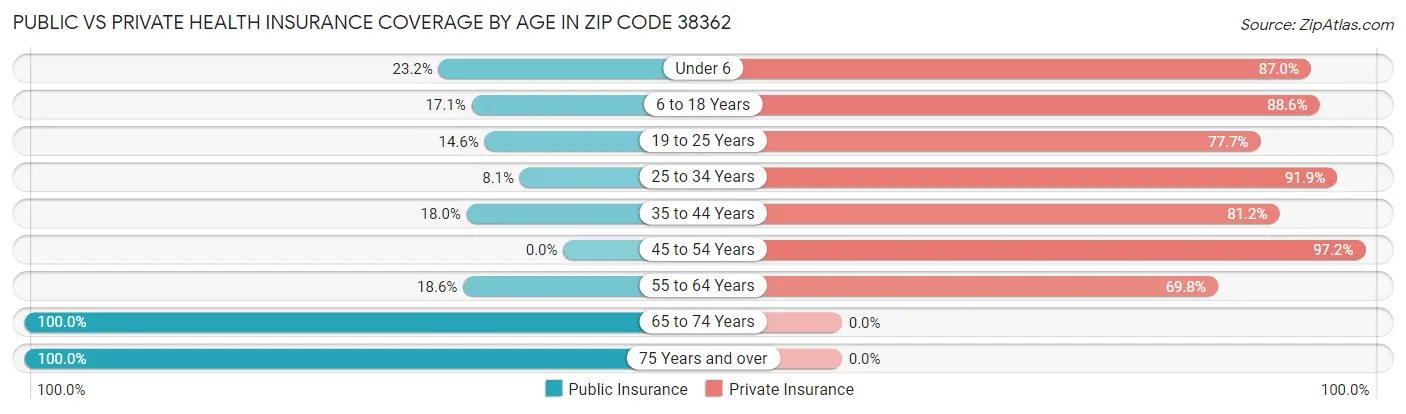 Public vs Private Health Insurance Coverage by Age in Zip Code 38362