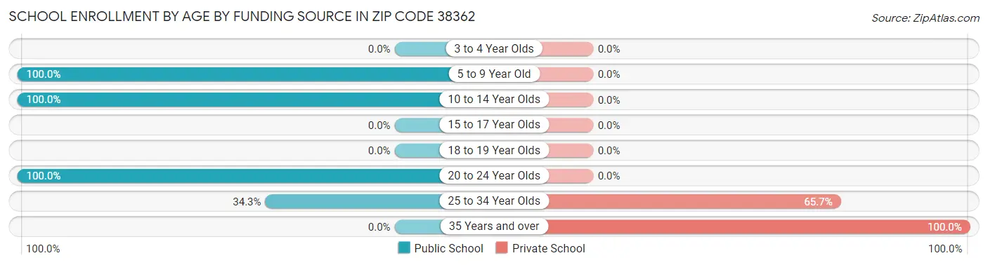 School Enrollment by Age by Funding Source in Zip Code 38362