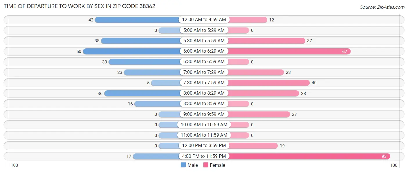 Time of Departure to Work by Sex in Zip Code 38362