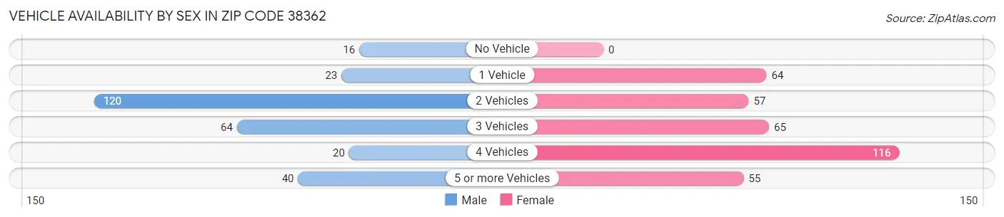 Vehicle Availability by Sex in Zip Code 38362