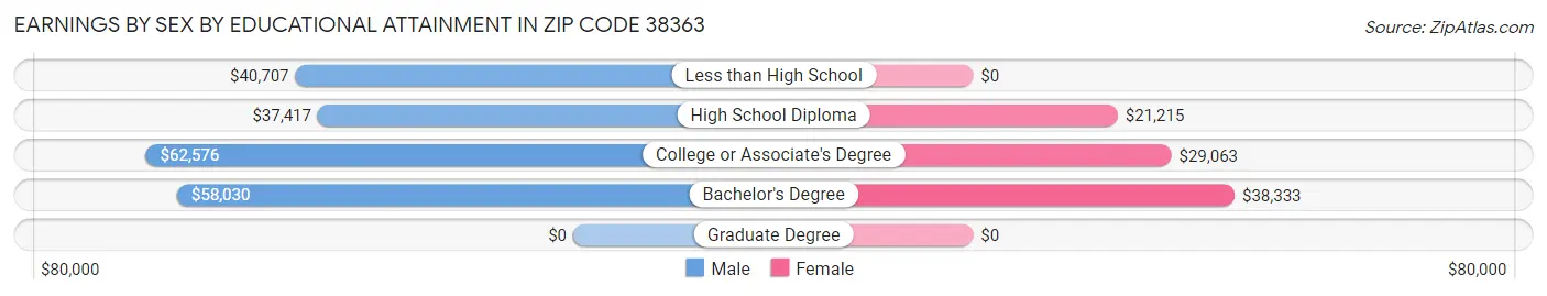 Earnings by Sex by Educational Attainment in Zip Code 38363