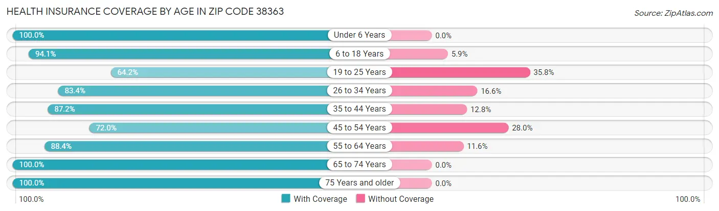 Health Insurance Coverage by Age in Zip Code 38363