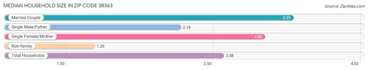 Median Household Size in Zip Code 38363