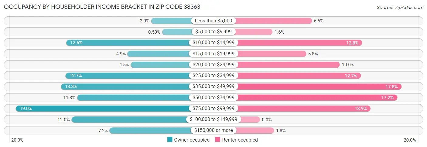 Occupancy by Householder Income Bracket in Zip Code 38363