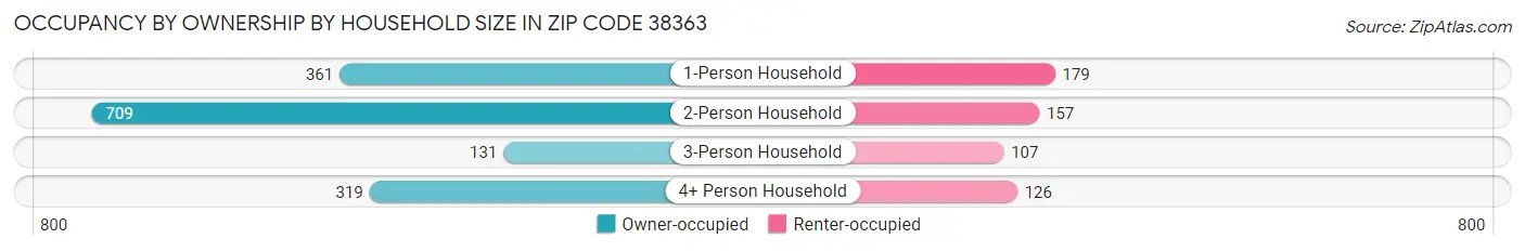 Occupancy by Ownership by Household Size in Zip Code 38363