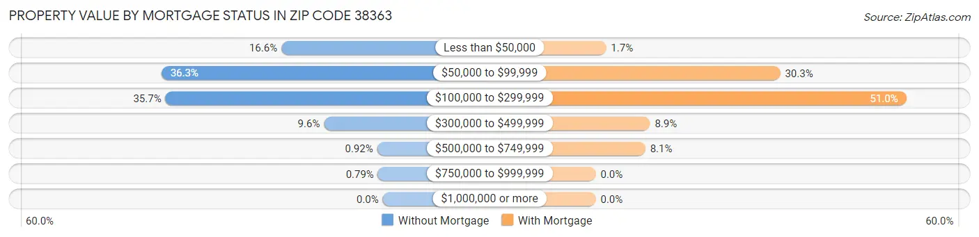 Property Value by Mortgage Status in Zip Code 38363