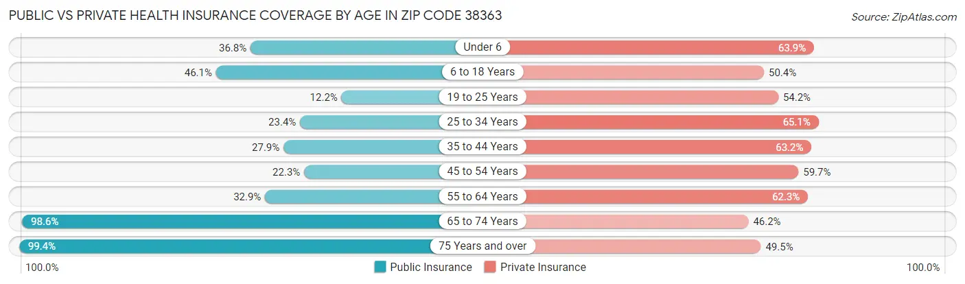 Public vs Private Health Insurance Coverage by Age in Zip Code 38363