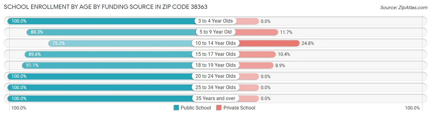 School Enrollment by Age by Funding Source in Zip Code 38363