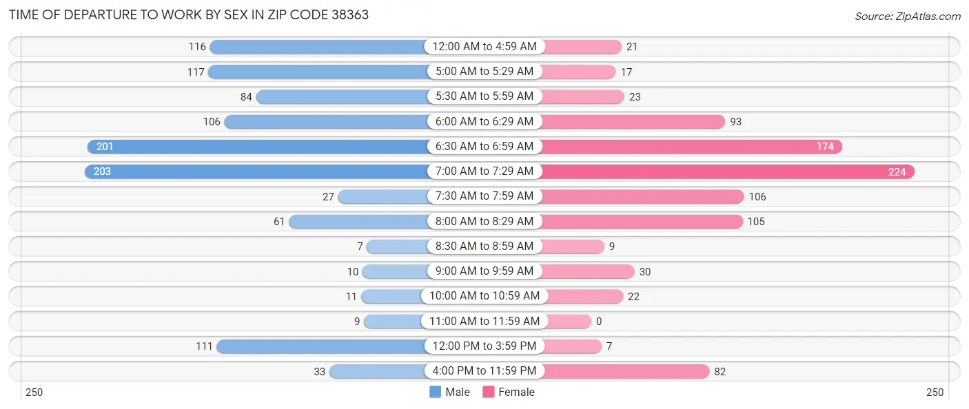 Time of Departure to Work by Sex in Zip Code 38363