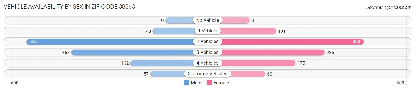 Vehicle Availability by Sex in Zip Code 38363