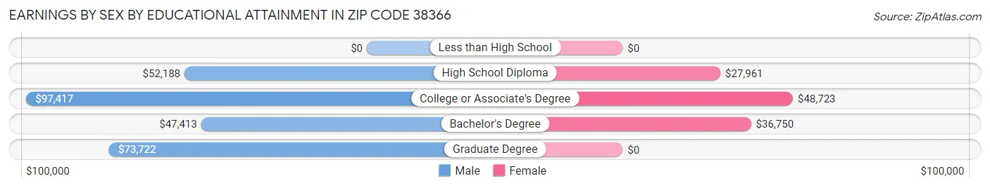 Earnings by Sex by Educational Attainment in Zip Code 38366