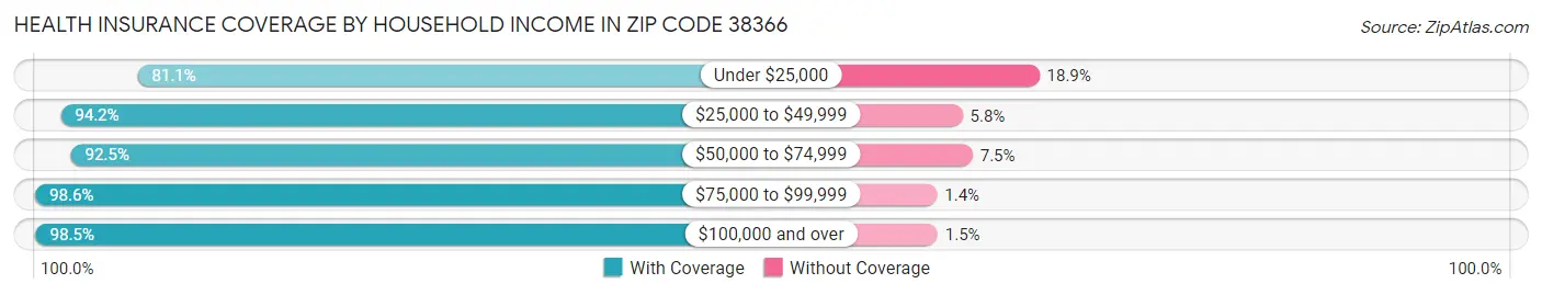 Health Insurance Coverage by Household Income in Zip Code 38366