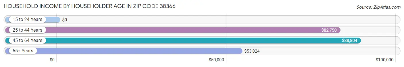 Household Income by Householder Age in Zip Code 38366