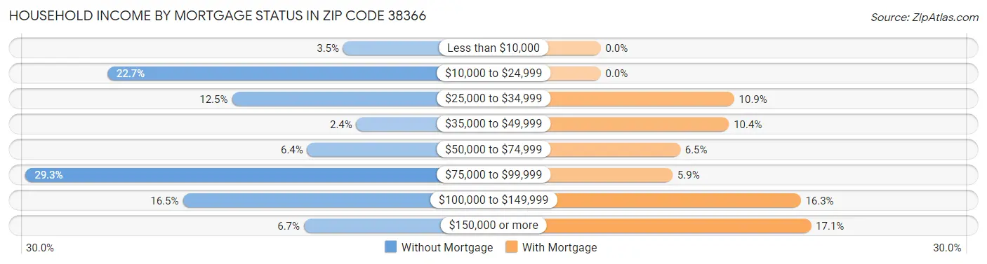 Household Income by Mortgage Status in Zip Code 38366