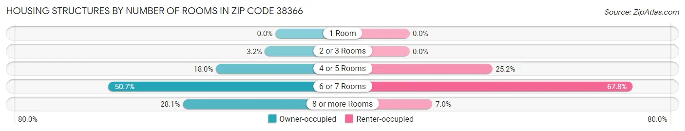 Housing Structures by Number of Rooms in Zip Code 38366