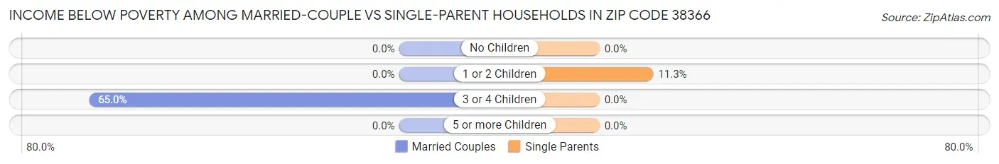 Income Below Poverty Among Married-Couple vs Single-Parent Households in Zip Code 38366