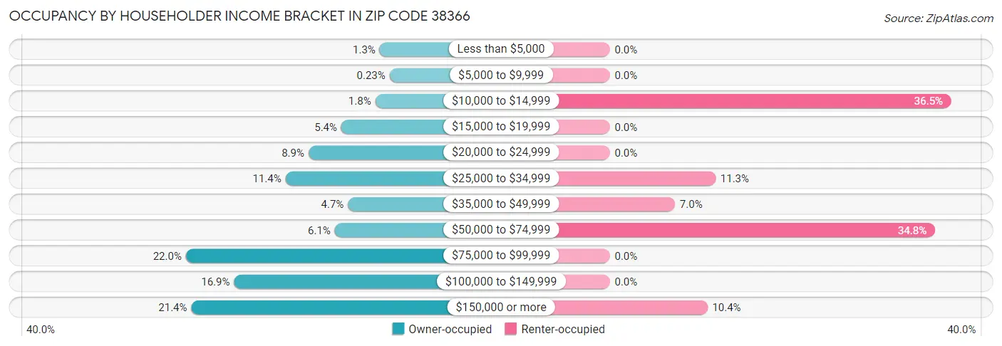 Occupancy by Householder Income Bracket in Zip Code 38366