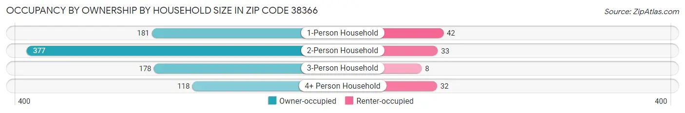 Occupancy by Ownership by Household Size in Zip Code 38366