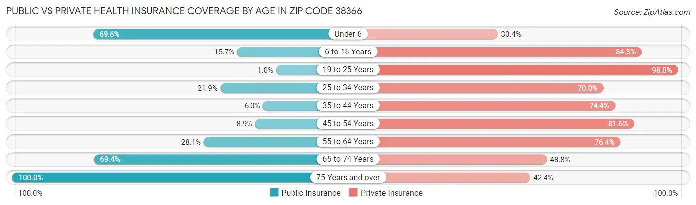 Public vs Private Health Insurance Coverage by Age in Zip Code 38366