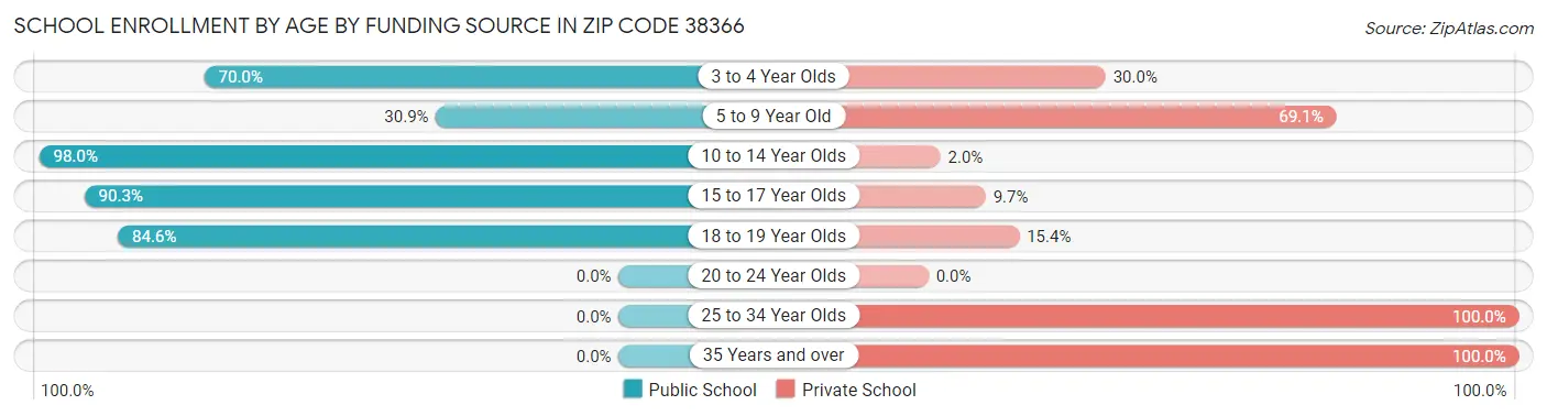 School Enrollment by Age by Funding Source in Zip Code 38366