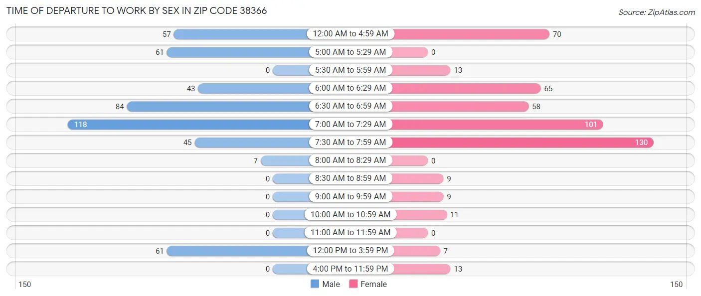Time of Departure to Work by Sex in Zip Code 38366
