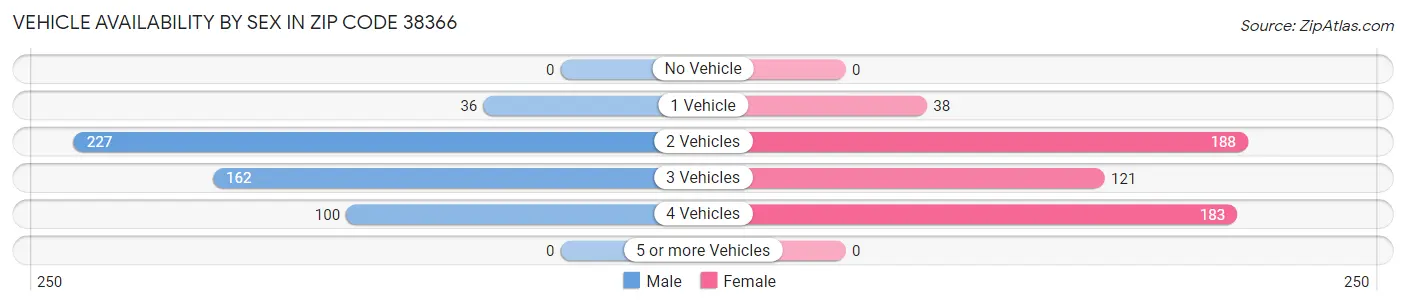 Vehicle Availability by Sex in Zip Code 38366