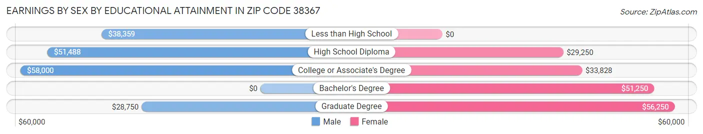 Earnings by Sex by Educational Attainment in Zip Code 38367
