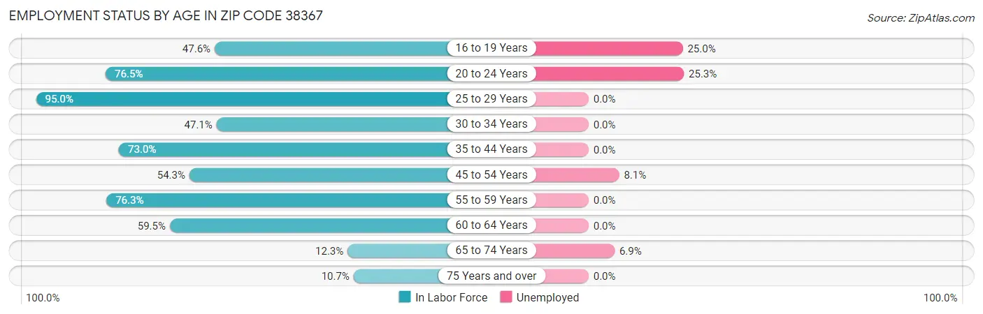 Employment Status by Age in Zip Code 38367
