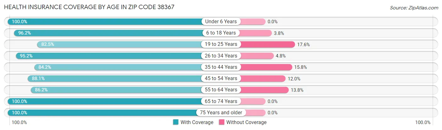 Health Insurance Coverage by Age in Zip Code 38367