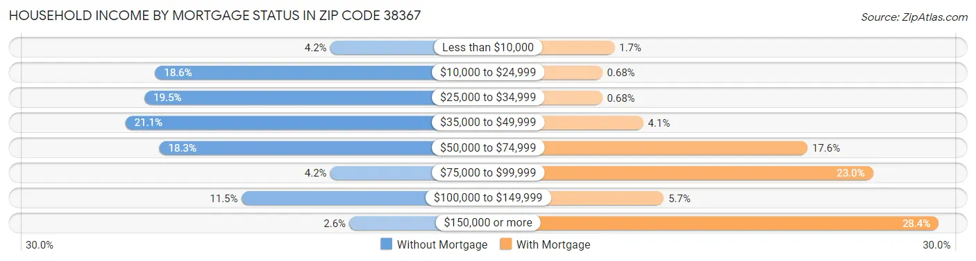 Household Income by Mortgage Status in Zip Code 38367