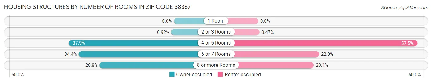 Housing Structures by Number of Rooms in Zip Code 38367