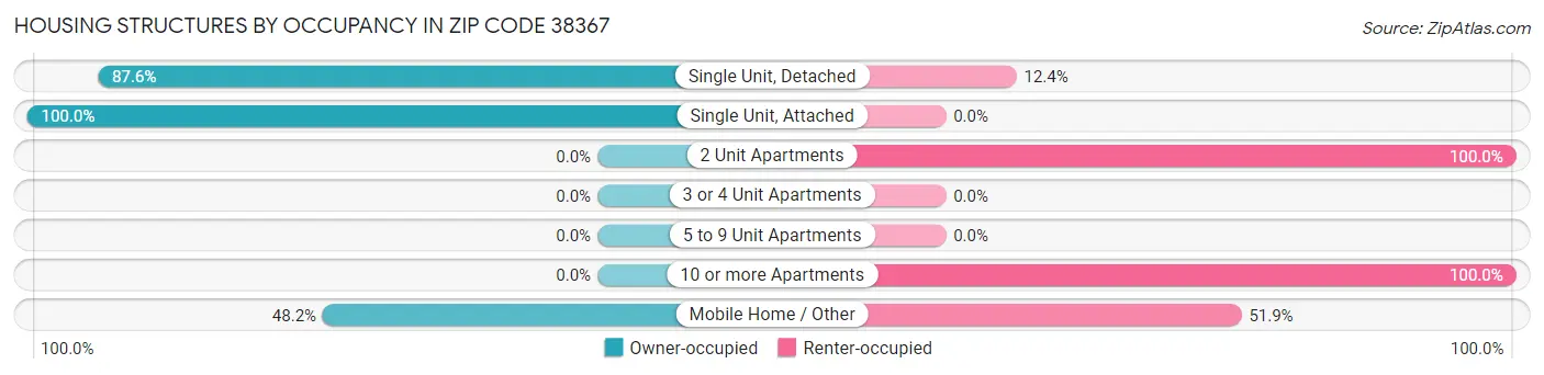 Housing Structures by Occupancy in Zip Code 38367