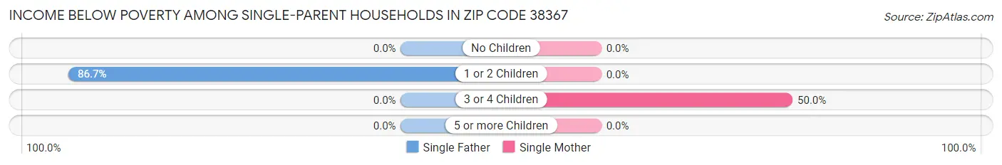 Income Below Poverty Among Single-Parent Households in Zip Code 38367