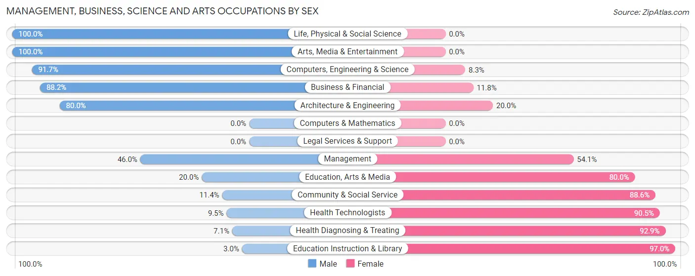 Management, Business, Science and Arts Occupations by Sex in Zip Code 38367