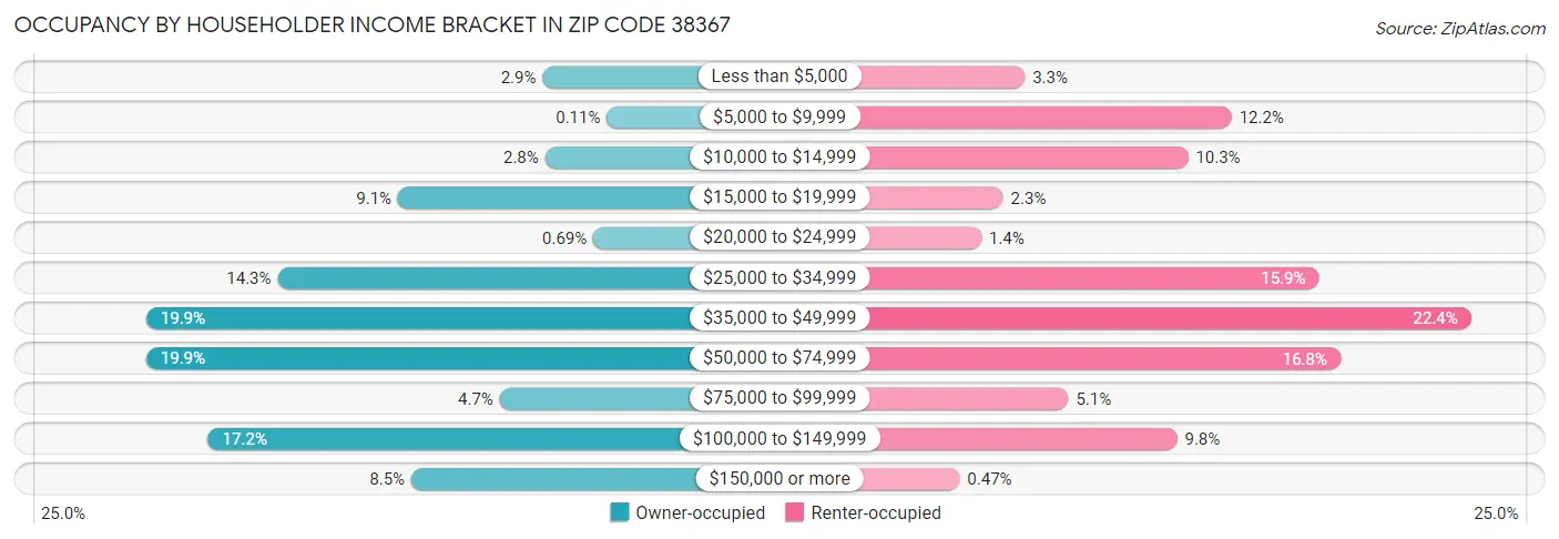 Occupancy by Householder Income Bracket in Zip Code 38367