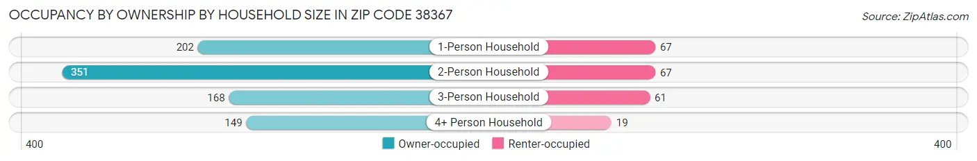 Occupancy by Ownership by Household Size in Zip Code 38367