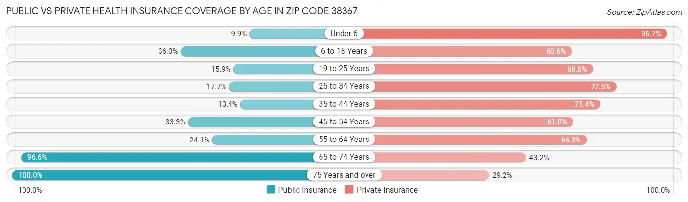 Public vs Private Health Insurance Coverage by Age in Zip Code 38367