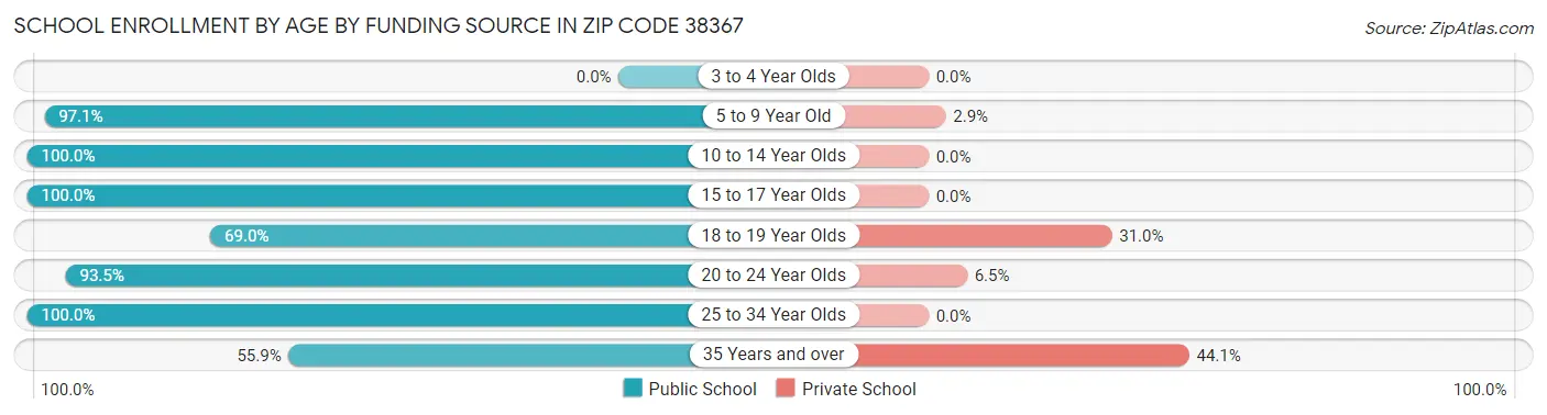 School Enrollment by Age by Funding Source in Zip Code 38367