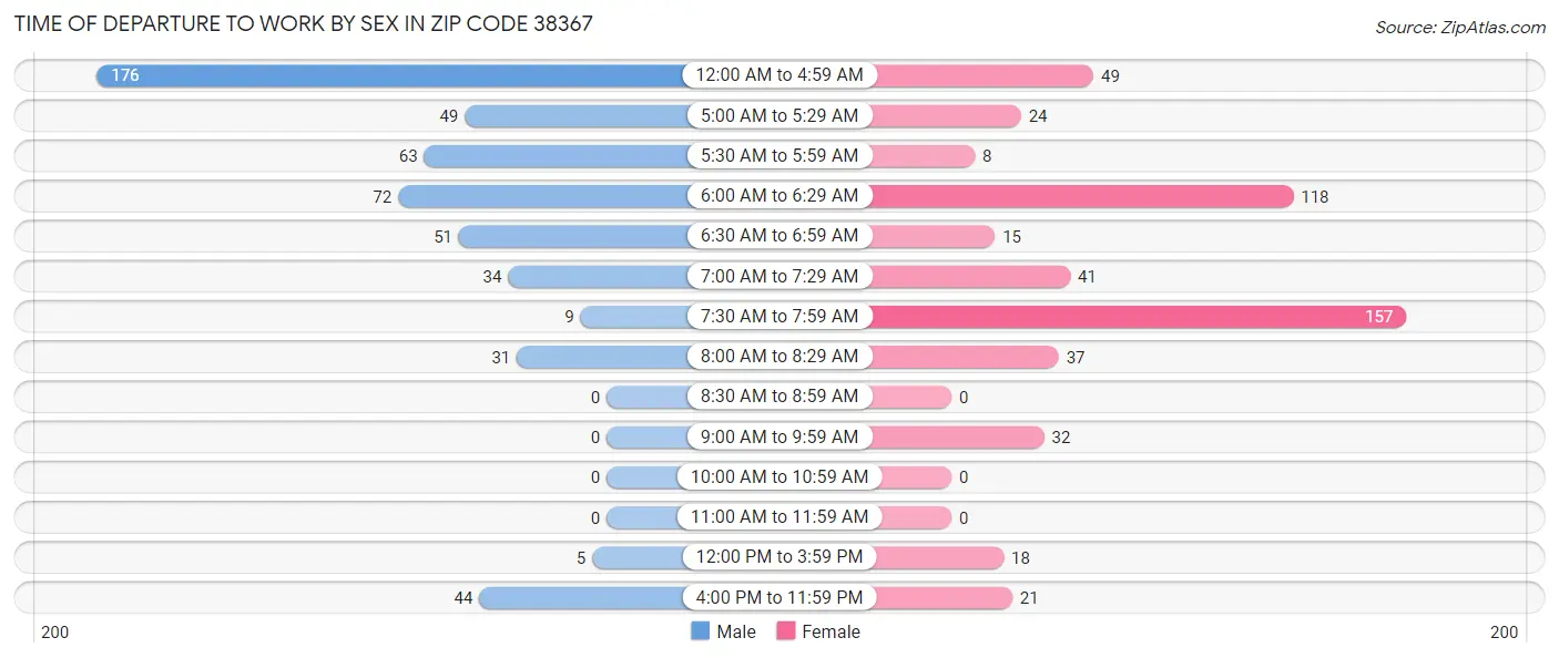Time of Departure to Work by Sex in Zip Code 38367